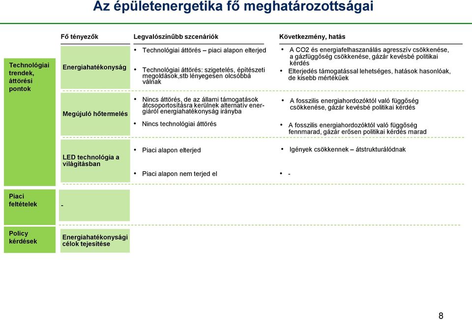 Elterjedés támogatással lehetséges, hatások hasonlóak, de kisebb mértékűek Megújuló hőtermelés Nincs áttörés, de az állami támogatások átcsoportosításra kerülnek alternatív energiáról