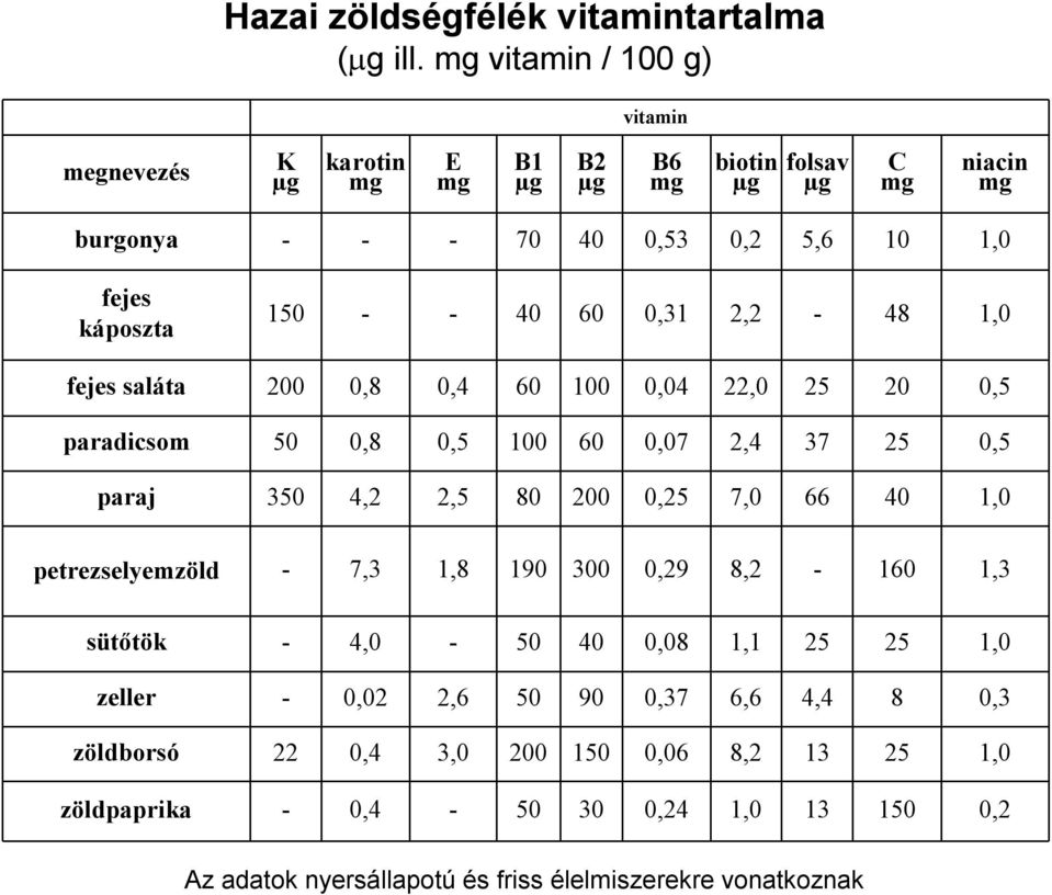 2,2-48 1,0 fejes saláta 200 0,8 0,4 60 100 0,04 22,0 25 20 0,5 paradicsom 50 0,8 0,5 100 60 0,07 2,4 37 25 0,5 paraj 350 4,2 2,5 80 200 0,25 7,0 66 40 1,0