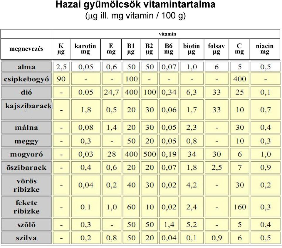 vitamin / 100 g) vitamin