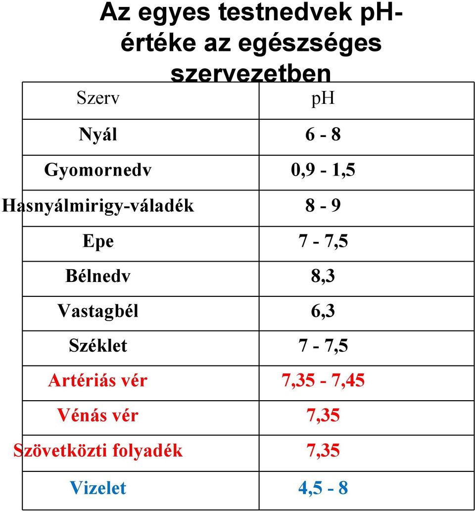 7-7,5 Bélnedv 8,3 Vastagbél 6,3 Széklet 7-7,5 Artériás vér