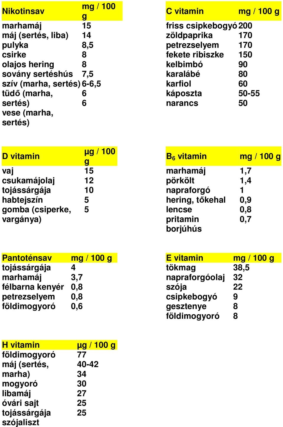 vargánya) µg / 100 g 15 12 10 5 5 B 6 vitamin pörkölt napraforgó hering, tőkehal pritamin borjúhús mg / 100 g 1,7 1,4 1 0,9 0,8 0,7 Pantoténsav mg / 100 g E vitamin mg / 100 g félbarna kenyér