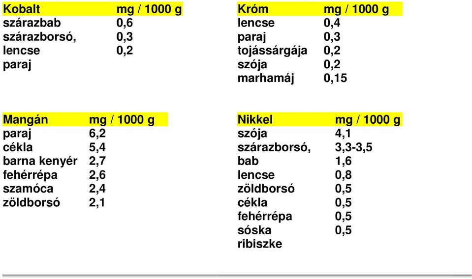 cékla barna kenyér fehérrépa szamóca zöldborsó 6,2 5,4 2,7 2,6 2,4 2,1 szója