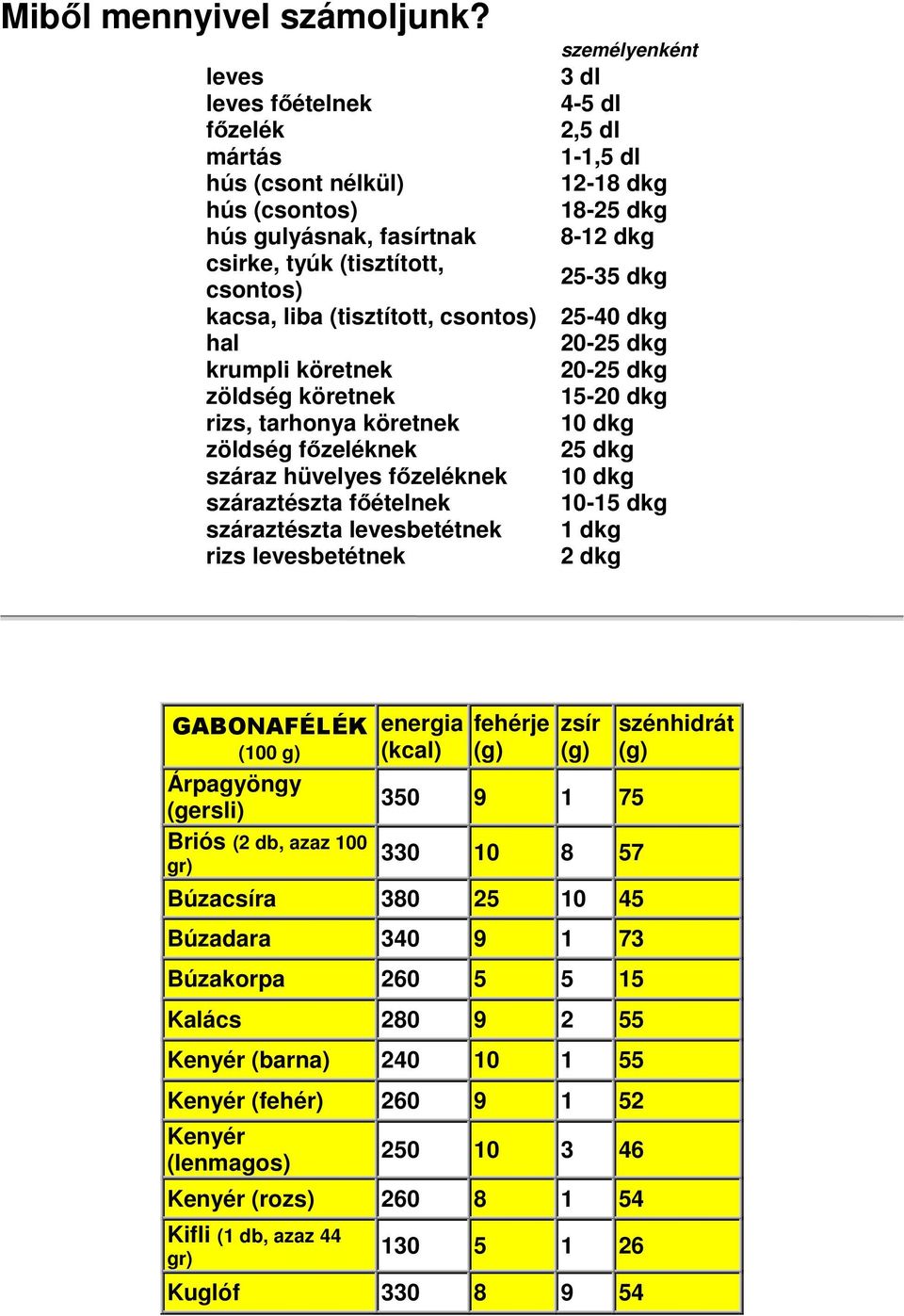 köretnek rizs, tarhonya köretnek zöldség főzeléknek száraz hüvelyes főzeléknek száraztészta főételnek száraztészta levesbetétnek rizs levesbetétnek személyenként 3 dl 4-5 dl 2,5 dl 1-1,5 dl 12-18 dkg