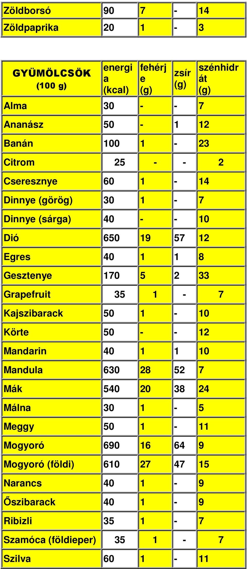 Grapefruit 35 1-7 Kajszibarack 50 1-10 Körte 50 - - 12 Mandarin 40 1 1 10 Mandula 630 28 52 7 Mák 540 20 38 24 Málna 30 1-5 Meggy 50