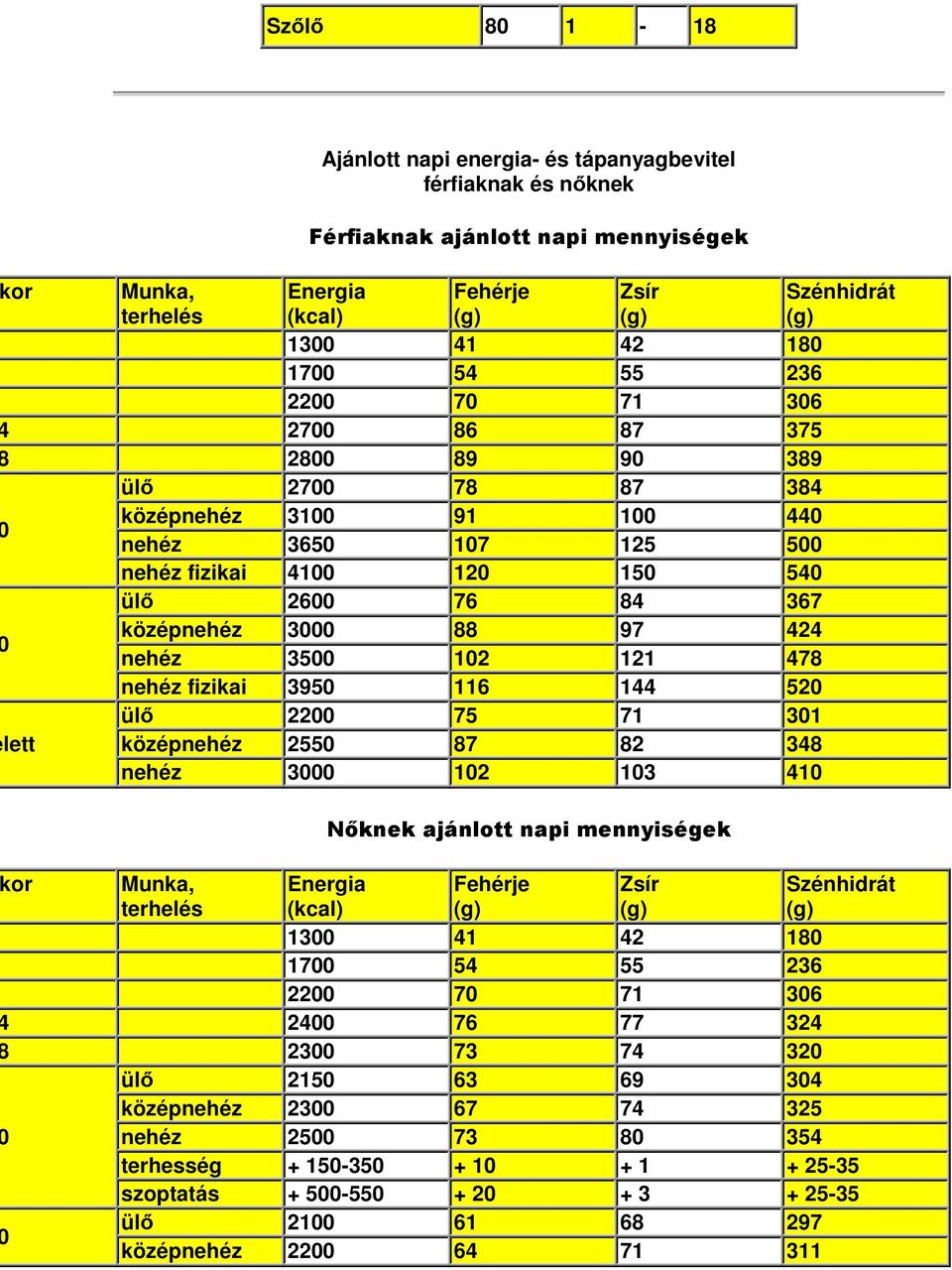 3500 102 121 478 nehéz fizikai 3950 116 144 520 ülő 2200 75 71 301 középnehéz 2550 87 82 348 nehéz 3000 102 103 410 Nőknek ajánlott napi mennyiségek or Munka, terhelés Energia Fehérje Zsír Szénhidrát