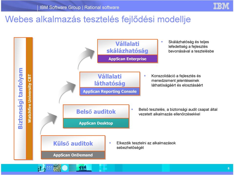 auditok AppScan Desktop Konszolidáció a fejlesztés és menedzsment jelentéseinek láthatóságáért és elosztásáért Belsı tesztelés, a