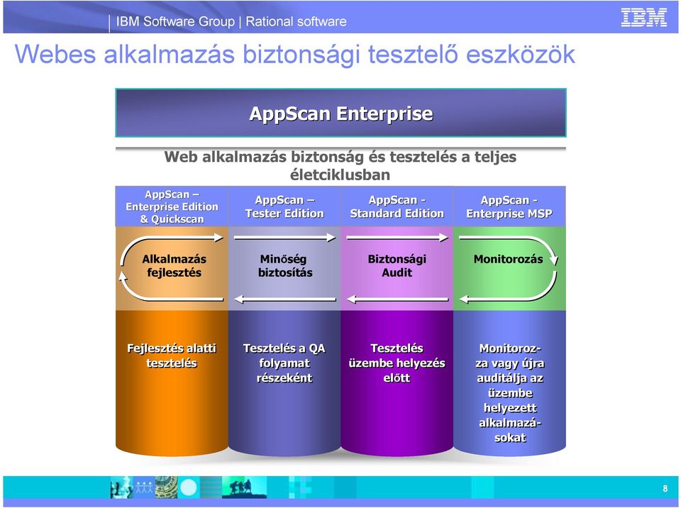 Enterprise MSP Alkalmazás fejlesztés Minıség biztosítás Biztonsági Audit Monitorozás Fejlesztés alatti tesztelés