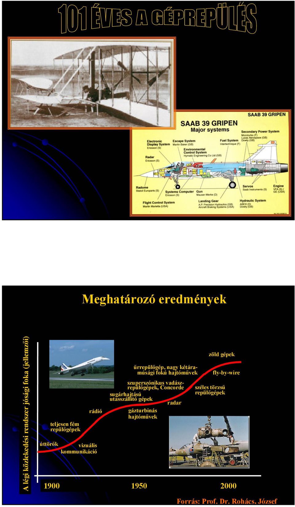 szuperszónikus vadászrepülőgépek, Concorde sugárhajtású utasszállító gépek radar gázturbinás