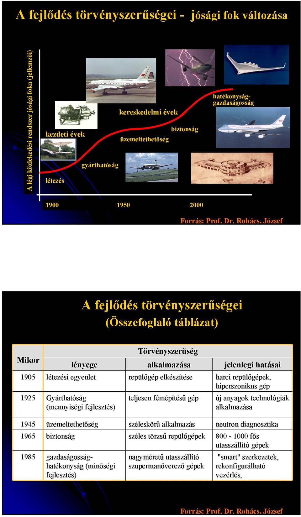 Rohács, József A fejlődés törvényszerűségei (Összefoglaló táblázat) Mikor 105 15 lényege létezési egyenlet Gyárthat rthatóság (mennyiségi fejlesztés) s) Törvényszerűség alkalmazása repülőgép p elkész