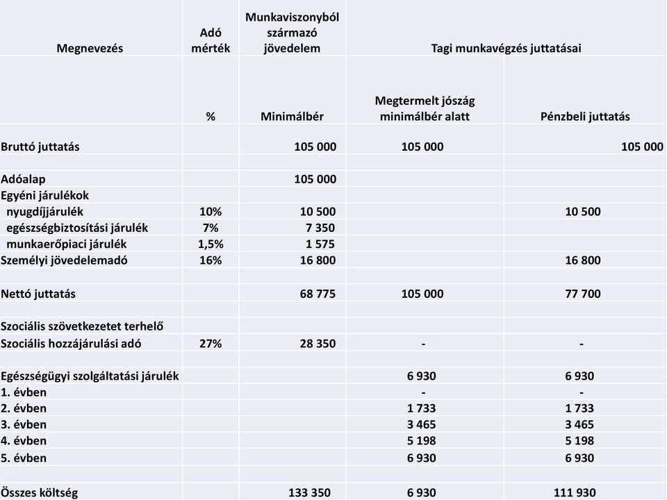 350 munkaerőpiaci járulék 1,5% 1 575 Személyi jövedelemadó 16% 16 800 16 800 Nettó juttatás 68 775 105 000 77 700 Szociális szövetkezetet terhelő Szociális