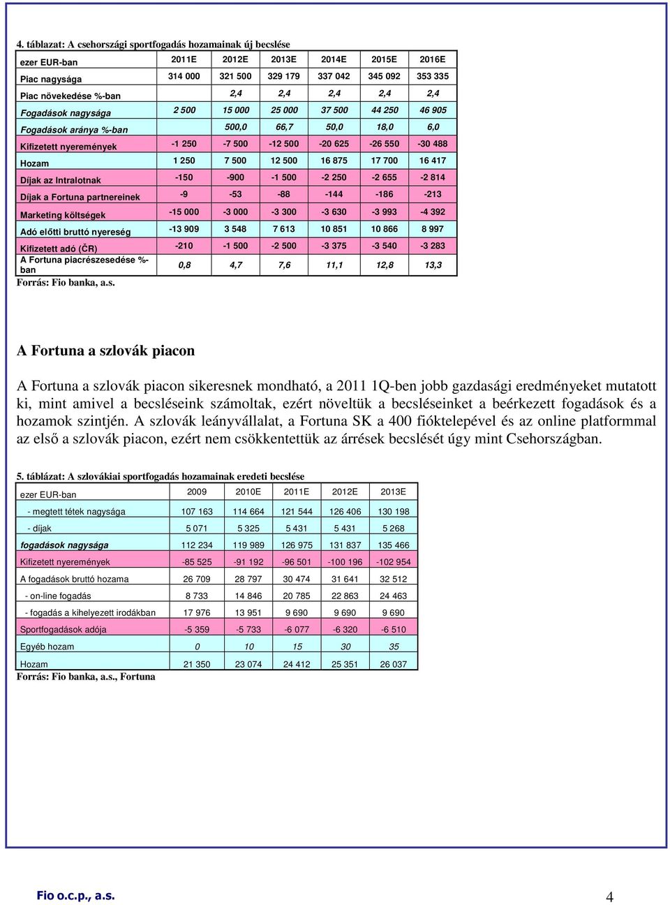 7 500 12 500 16 875 17 700 16 417 Díjak az Intralotnak -150-900 -1 500-2 250-2 655-2 814 Díjak a Fortuna partnereinek -9-53 -88-144 -186-213 Marketing költségek -15 000-3 000-3 300-3 630-3 993-4 392