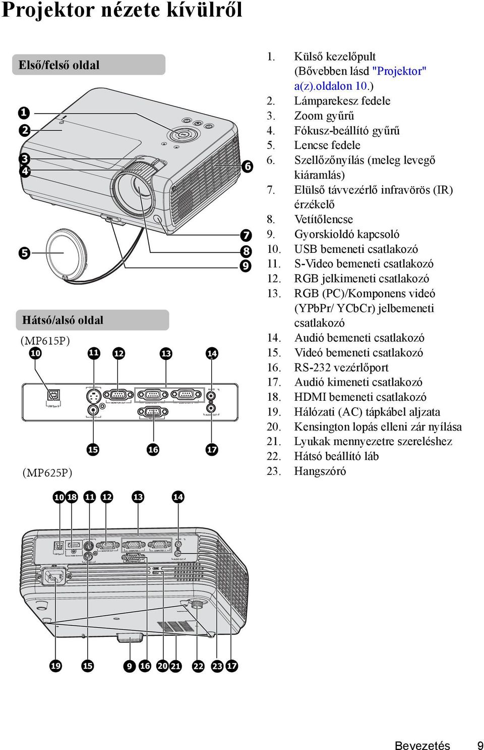 Gyorskioldó kapcsoló 10. USB bemeneti csatlakozó 11. S-Video bemeneti csatlakozó 12. RGB jelkimeneti csatlakozó 13. RGB (PC)/Komponens videó (YPbPr/ YCbCr) jelbemeneti csatlakozó 14.