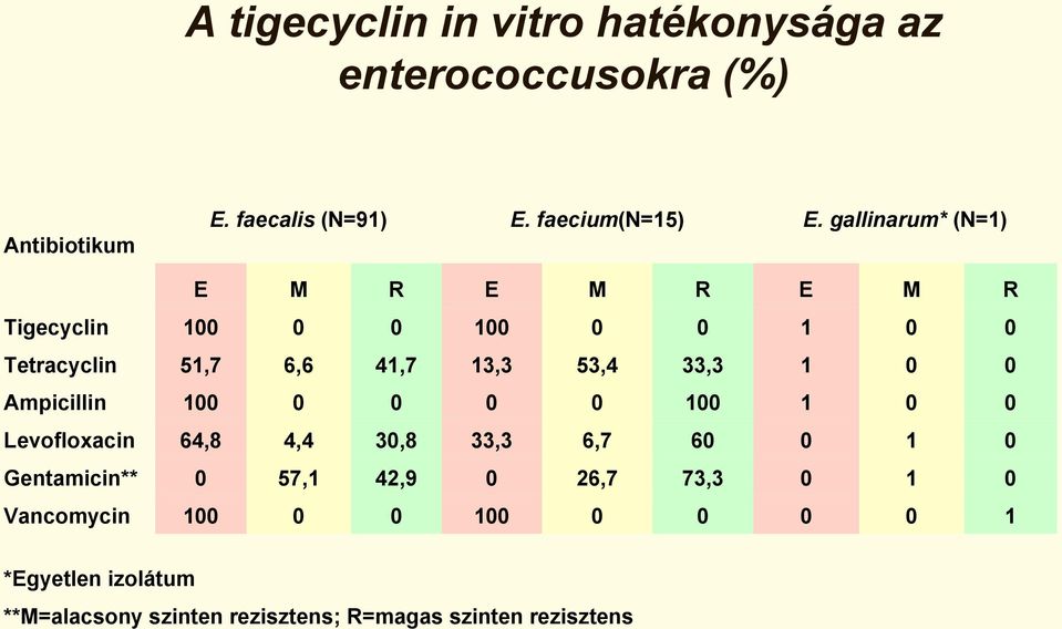 1 Ampicillin 1 1 1 Levofloxacin 64,8 4,4 3,8 33,3 6,7 6 1 Gentamicin** 57,1 42,9 26,7 73,3
