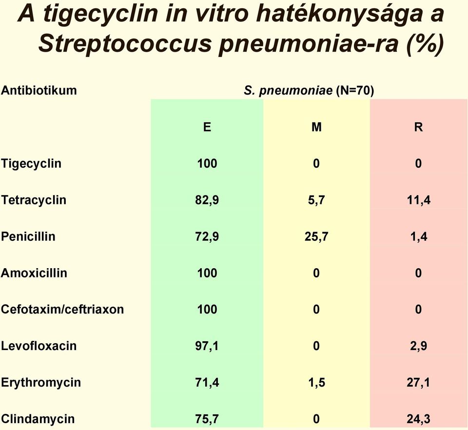 5,7 11,4 Penicillin 72,9 25,7 1,4 Amoxicillin 1