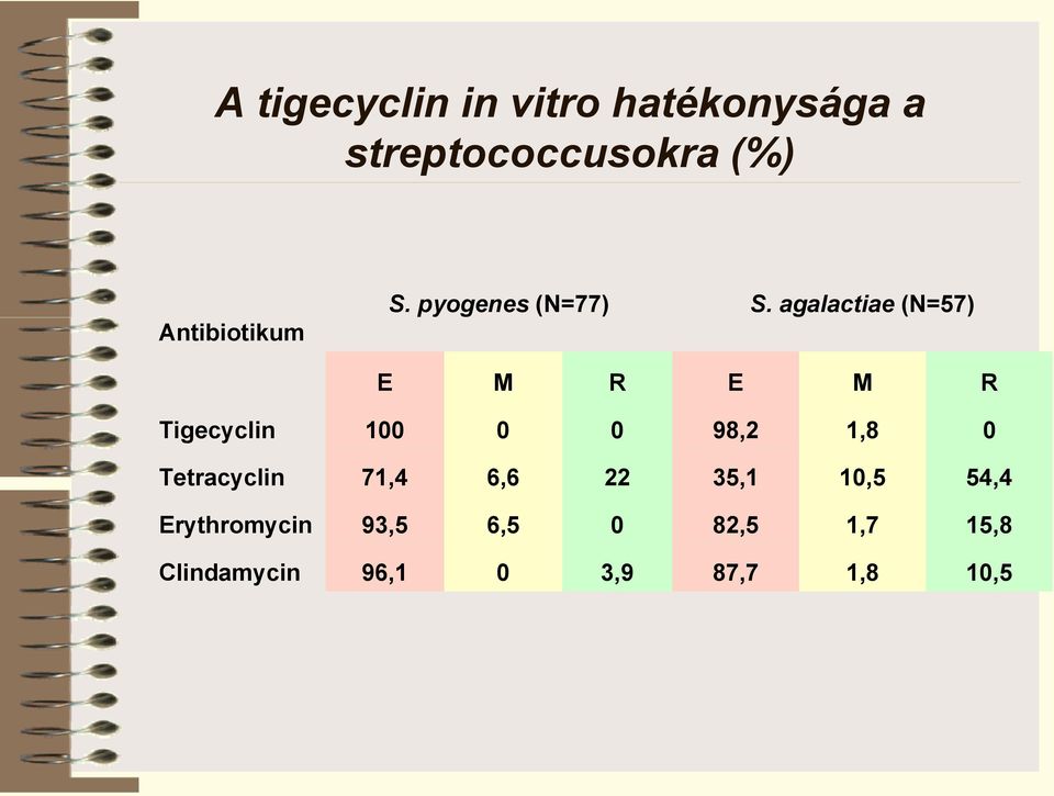 Tigecyclin 1 98,2 1,8 Tetracyclin 71,4 6,6 22 35,1 1,5 54,4
