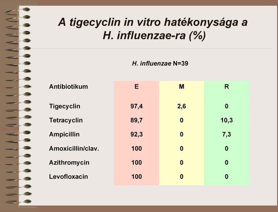 Tigecyclin 97,4 2,6 Tetracyclin 89,7 1,3