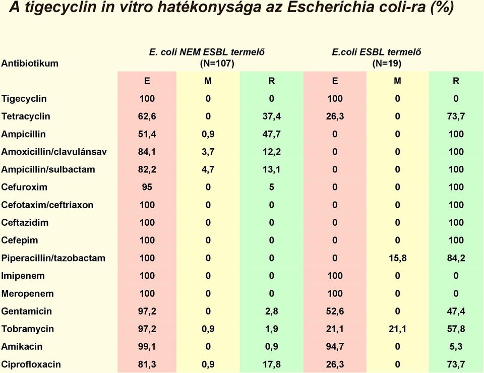 82,2 4,7 13,1 1 Cefuroxim 95 5 1 Cefotaxim/ceftriaxon 1 1 Ceftazidim 1 1 Cefepim 1 1 Piperacillin/tazobactam 1 15,8 84,2 Imipenem 1