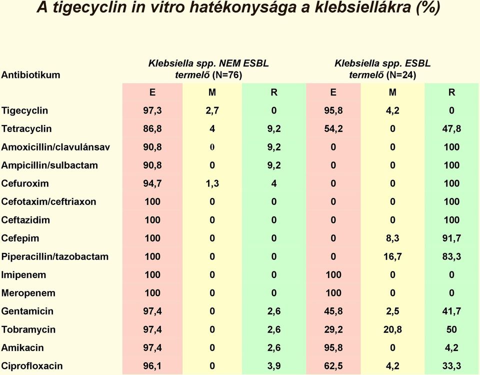 Cefuroxim 94,7 1,3 4 1 Cefotaxim/ceftriaxon 1 1 Ceftazidim 1 1 Cefepim 1 8,3 91,7 Piperacillin/tazobactam 1 16,7 83,3 Imipenem 1 1