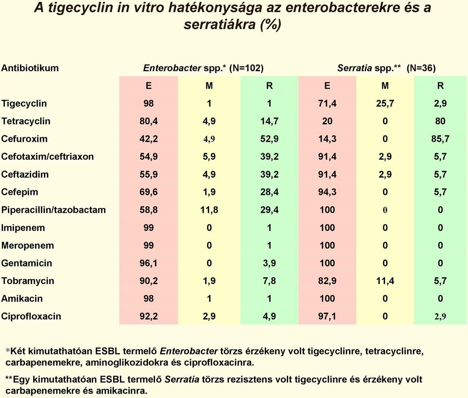 98 1 1 92,2 2,9 4,9 Serratia spp** (N=36) 71,4 25,7 2,9 2 8 14,3 85,7 91,4 2,9 5,7 91,4 2,9 5,7 94,3 5,7 1 1 1 1 82,9 11,4 5,7 1 97,1 2,9 *Két kimutathatóan SBL termelő nterobacter törzs érzékeny