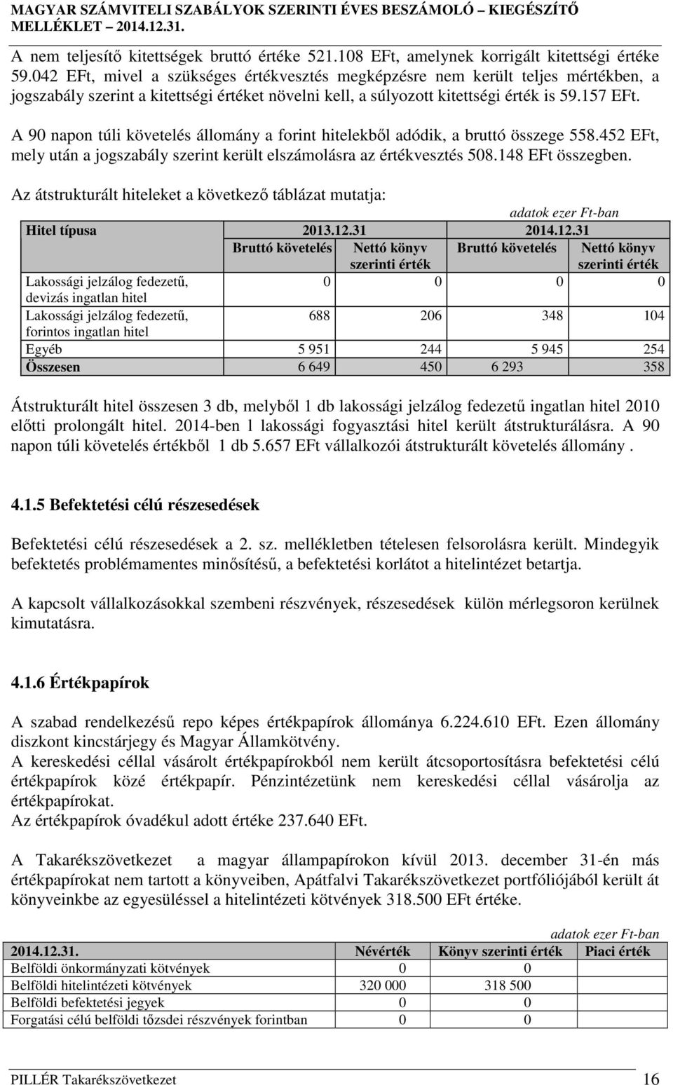 A 90 napon túli követelés állomány a forint hitelekből adódik, a bruttó összege 558.452 EFt, mely után a jogszabály szerint került elszámolásra az értékvesztés 508.148 EFt összegben.
