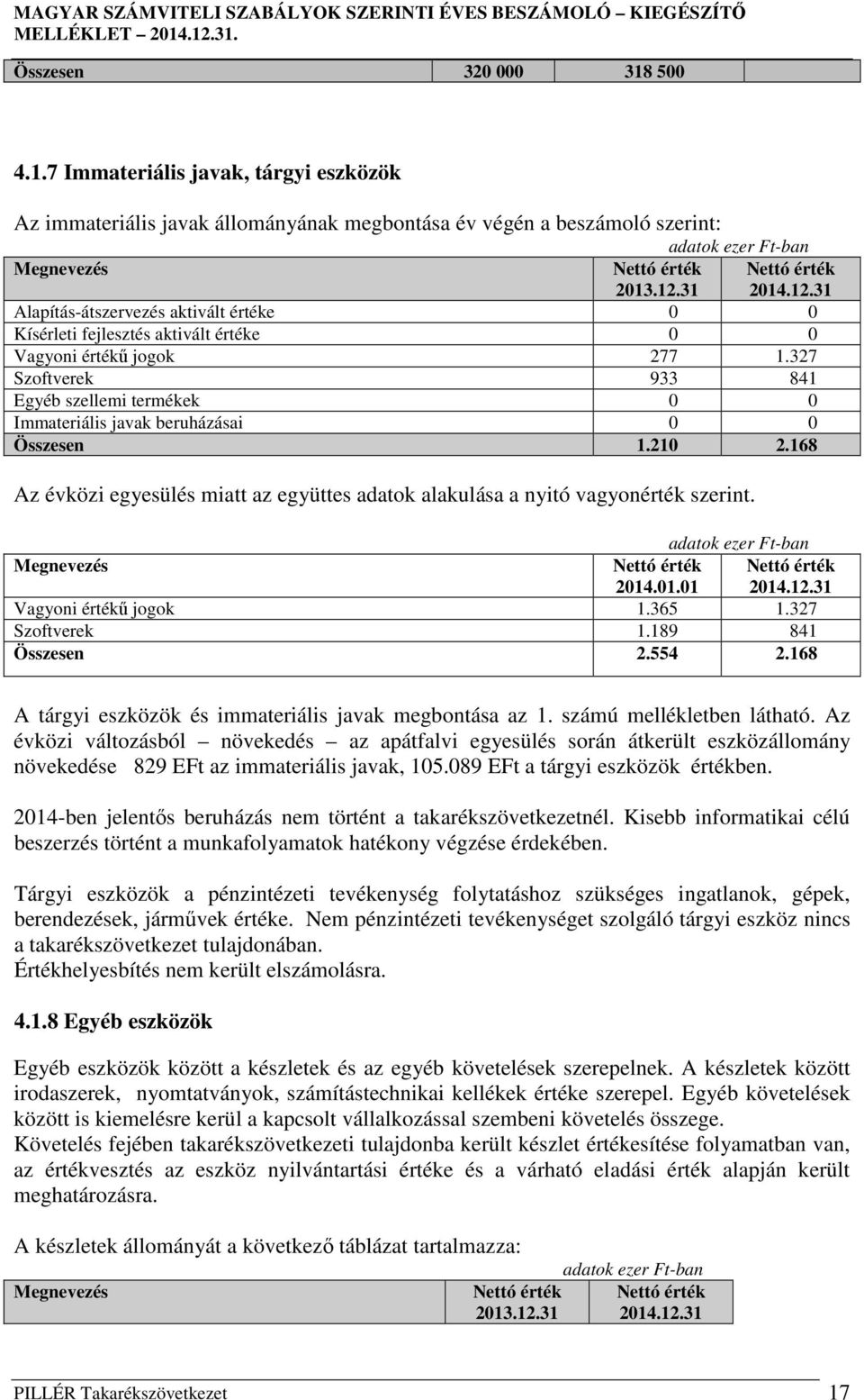 327 Szoftverek 933 841 Egyéb szellemi termékek 0 0 Immateriális javak beruházásai 0 0 Összesen 1.210 2.168 Az évközi egyesülés miatt az együttes adatok alakulása a nyitó vagyonérték szerint.