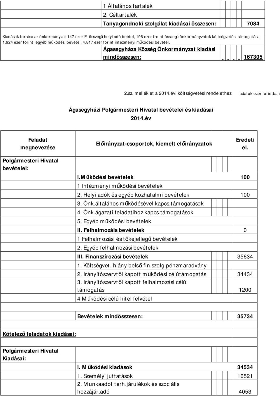 évi költségvetési rendelethez adatok ezer forintban Ágasegyházi Polgármesteri Hivatal bevételei és kiadásai 2014.év Polgármesteri Hivatal bevételei: I.