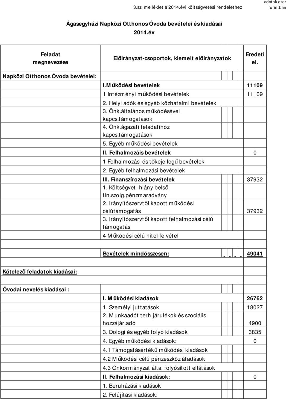 támogatások 5. Egyéb működési bevételek II. Felhalmozáis bevételek 0 1 Felhalmozási és tőkejellegű bevételek 2. Egyéb felhalmozási bevételek III. Finanszírozási bevételek 37932 1. Költségvet.