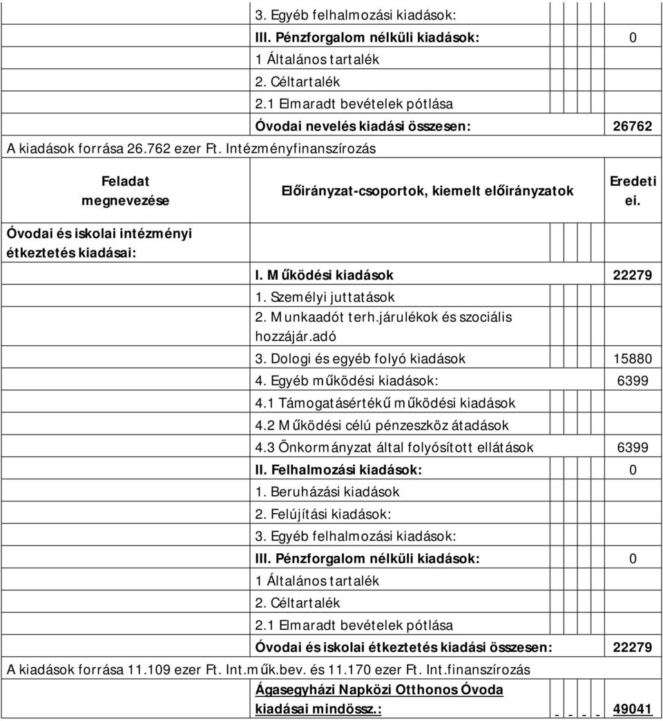 Dologi és egyéb folyó kiadások 15880 4. Egyéb működési kiadások: 6399 6399 II.