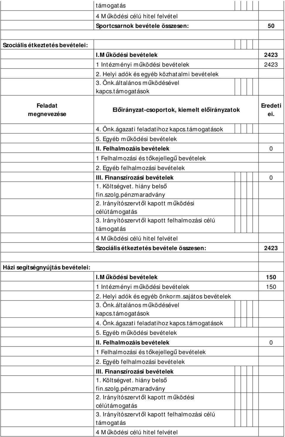 Felhalmozáis bevételek 0 1 Felhalmozási és tőkejellegű bevételek 2. Egyéb felhalmozási bevételek III. Finanszírozási bevételek 0 1. Költségvet. hiány belső fin.szolg.pénzmaradvány 2.