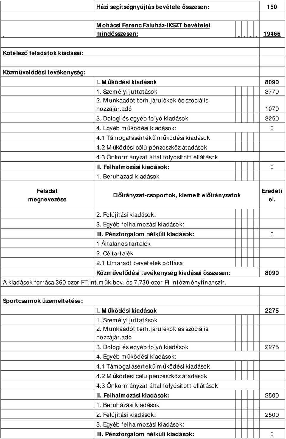 Felhalmozási kiadások: 0 Közművelődési tevékenység kiadásai összesen: 8090 A kiadások forrása 360 ezer FT.int.műk.bev. és 7.