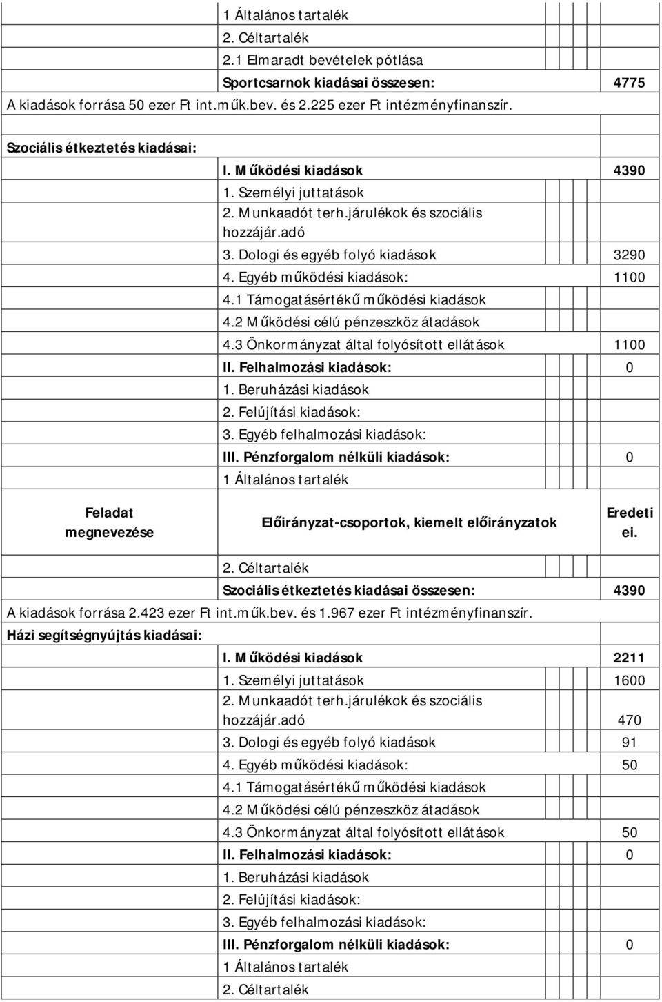 Felhalmozási kiadások: 0 Szociális étkeztetés kiadásai összesen: 4390 A kiadások forrása 2.423 ezer Ft int.műk.bev. és 1.