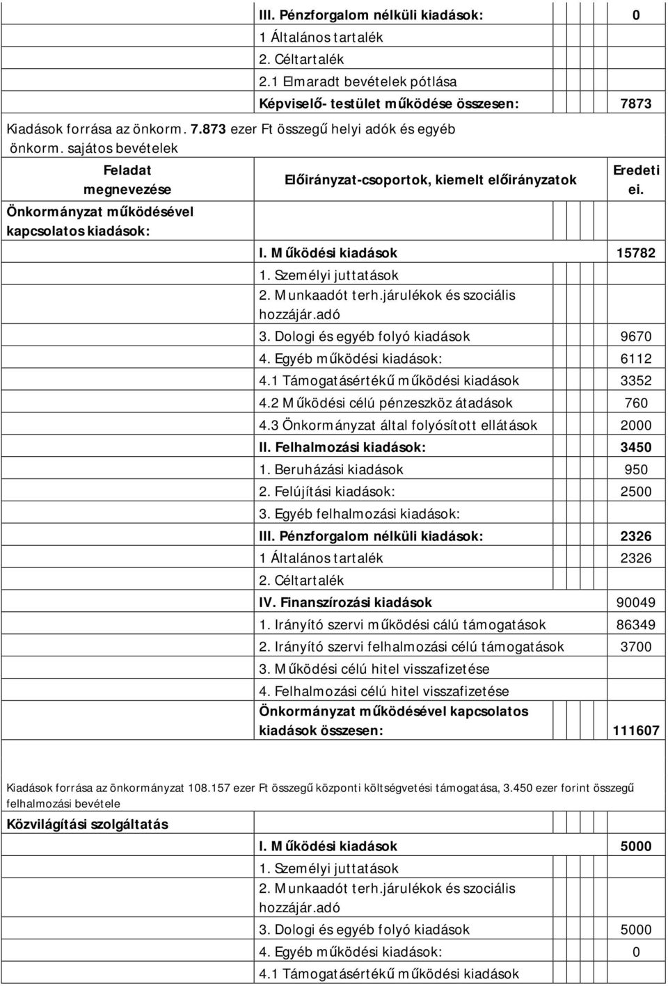 Finanszírozási kiadások 90049 1. Irányító szervi működési cálú támogatások 86349 2. Irányító szervi felhalmozási célú támogatások 3700 3. Működési célú hitel visszafizetése 4.