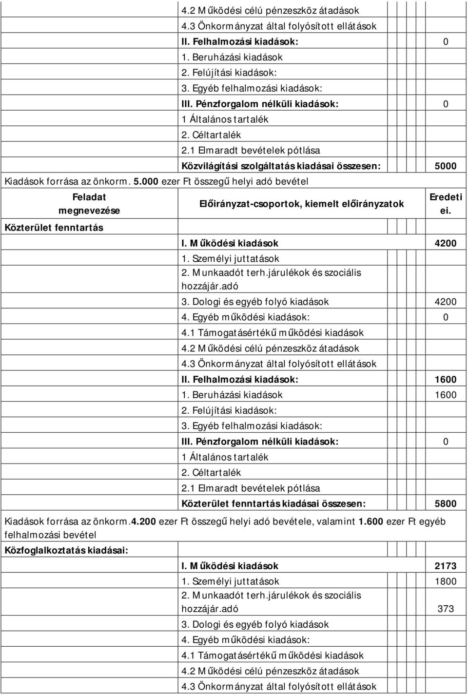 Felhalmozási kiadások: 1600 1600 Közterület fenntartás kiadásai összesen: 5800 Kiadások forrása az önkorm.4.