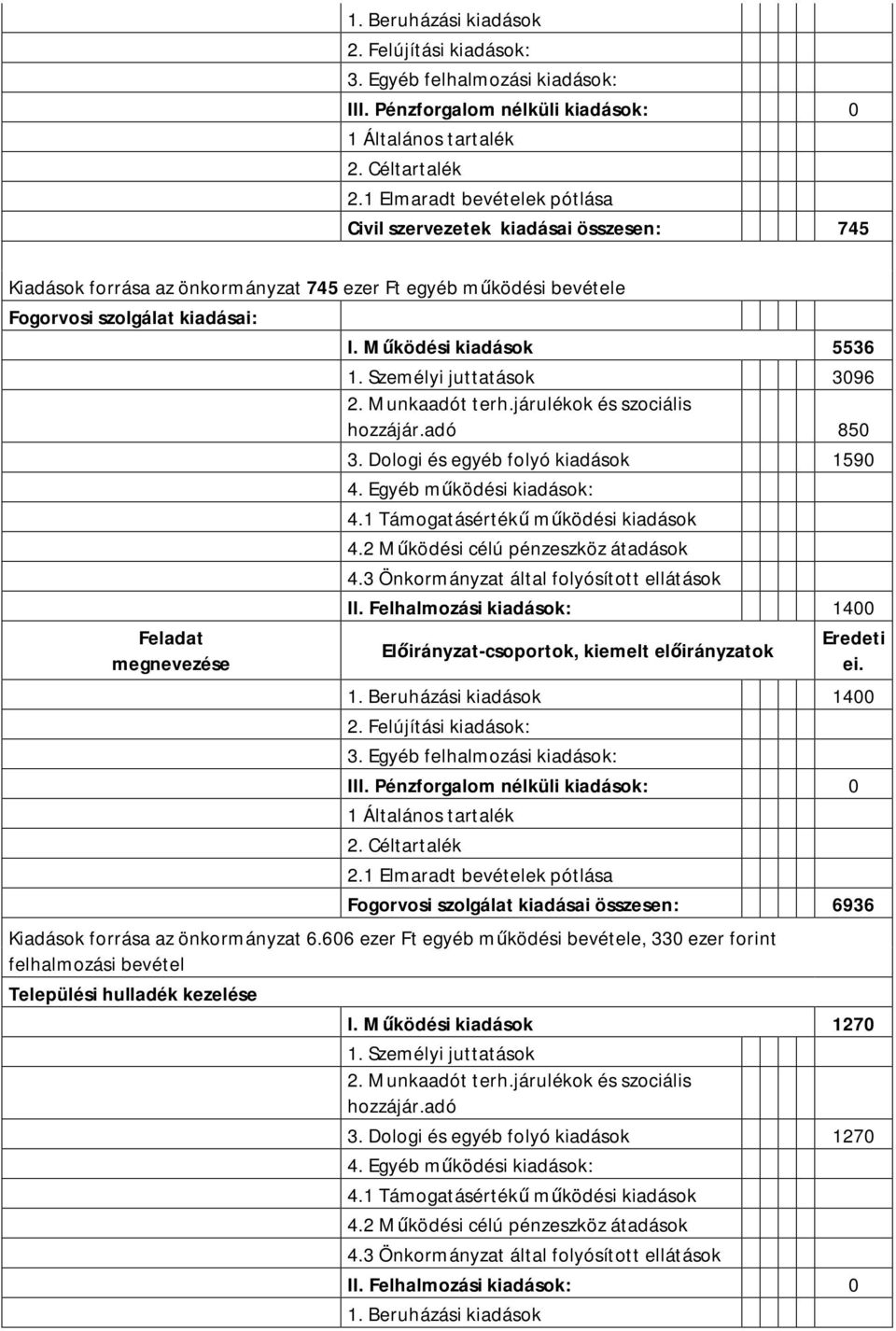 Felhalmozási kiadások: 1400 1400 Fogorvosi szolgálat kiadásai összesen: 6936 Kiadások forrása az önkormányzat 6.