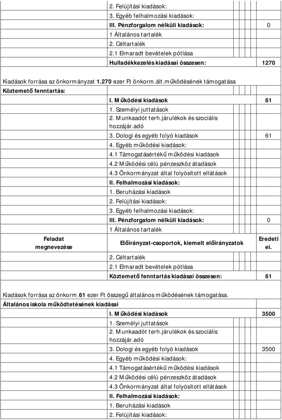 Egyéb működési kiadások: II. Felhalmozási kiadások: Köztemető fenntartás kiadásai összesen: 61 Kiadások forrása az önkorm.