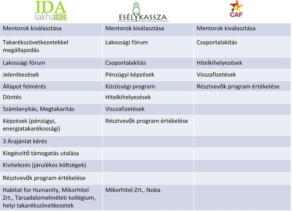 Képzések (pénzügyi, energiatakarékossági) 3 Árajánlat kérés Kiegészítı támogatás utalása Kivitelezés (járulékos költségek) Résztvevık program értékelése