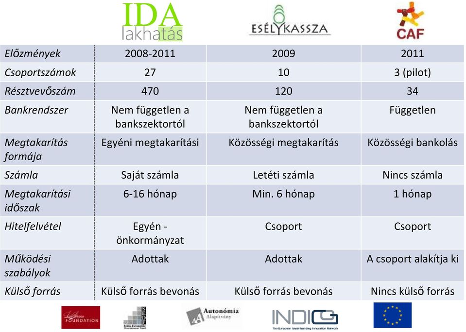 számla Letéti számla Nincs számla Megtakarítási idıszak Hitelfelvétel Egyén - önkormányzat Mőködési szabályok 6-16 hónap Min.