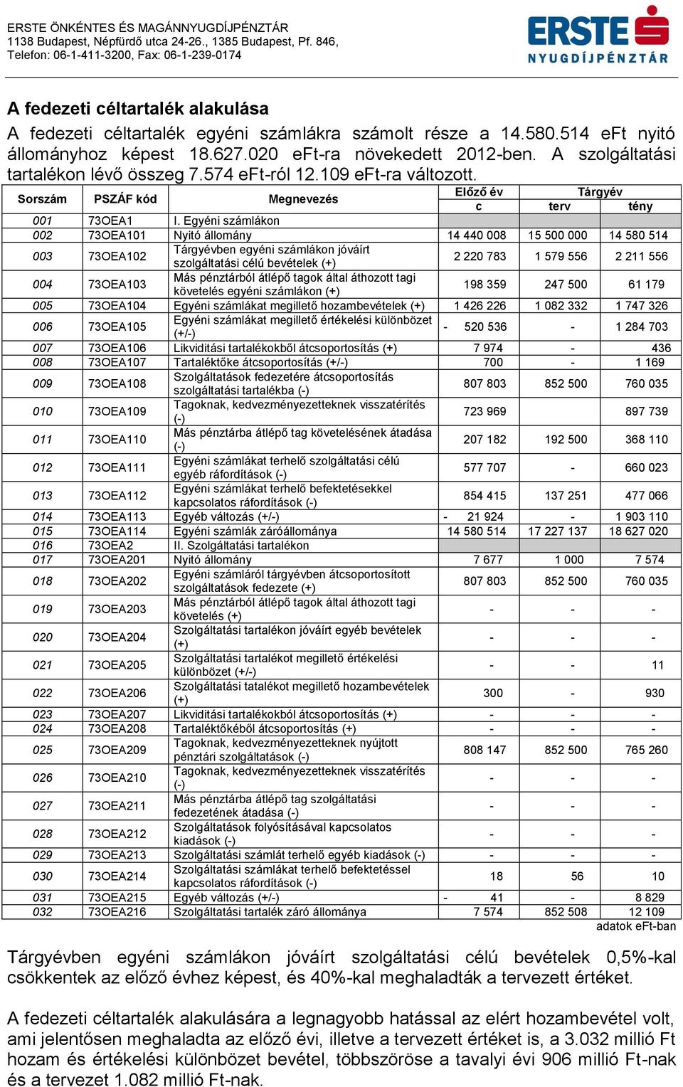 Egyéni számlákon 002 73OEA101 Nyitó állomány 14 440 008 15 500 000 14 580 514 003 73OEA102 Tárgyévben egyéni számlákon jóváírt szolgáltatási célú bevételek (+) 2 220 783 1 579 556 2 211 556 004