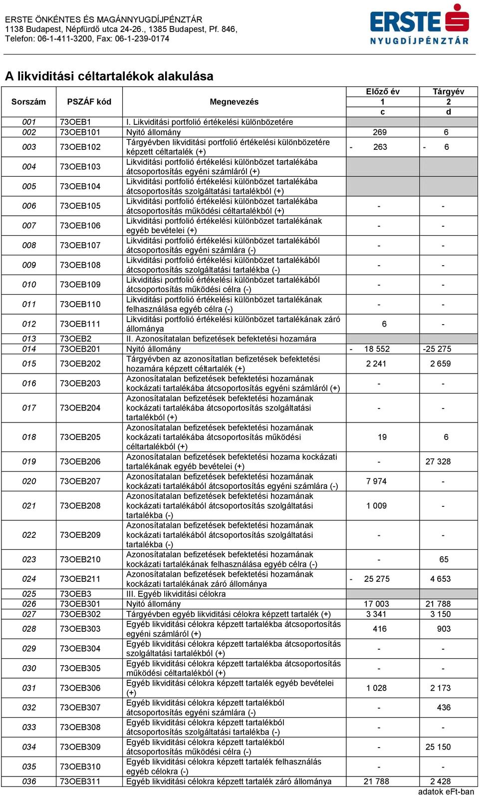 Likviditási portfolió értékelési különbözet tartalékába átcsoportosítás egyéni számláról (+) 005 73OEB104 Likviditási portfolió értékelési különbözet tartalékába átcsoportosítás szolgáltatási