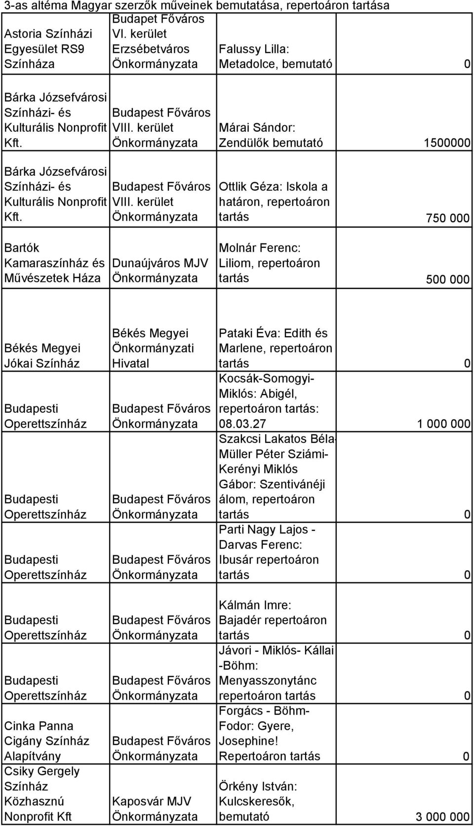 kerület Dunaújváros MJV Márai Sándor: Zendülők 15 Ottlik Géza: Iskola a határon, repertoáron tartás 75 Molnár Ferenc: Liliom, repertoáron tartás 5 Békés Megyei Jókai Cinka Panna Cigány Alapítvány