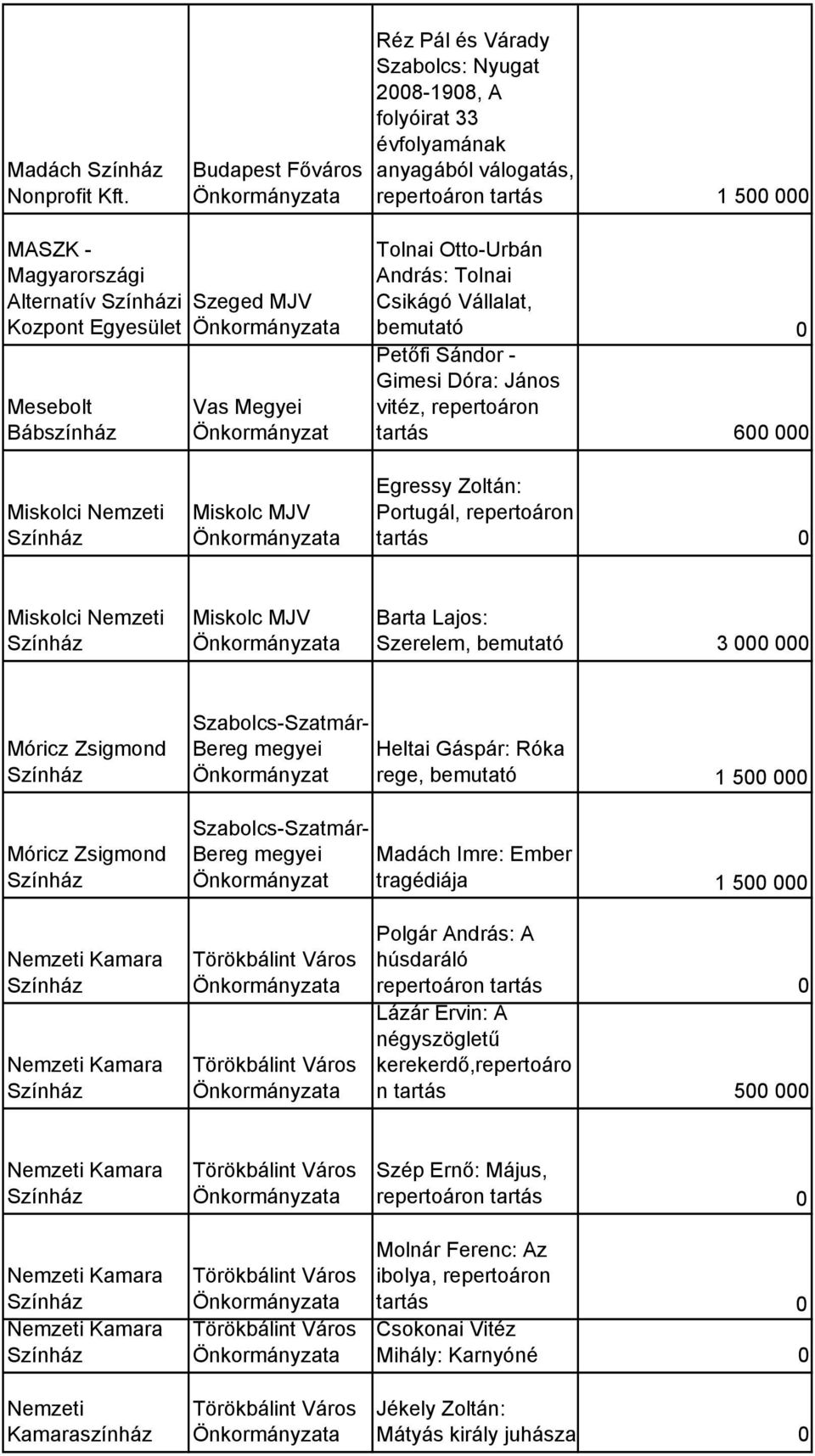 Miskolci Nemzeti Miskolc MJV Barta Lajos: Szerelem, 3 Móricz Zsigmond Móricz Zsigmond Szabolcs-Szatmár- Bereg megyei Szabolcs-Szatmár- Bereg megyei Heltai Gáspár: Róka rege, Madách Imre: Ember