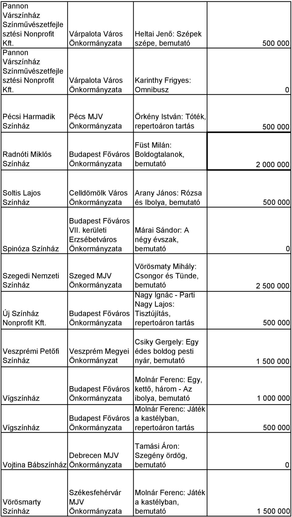 kerületi Erzsébetváros Márai Sándor: A négy évszak, Szegedi Nemzeti Új Nonprofit Szeged MJV Vörösmaty Mihály: Csongor és Tünde, Nagy Ignác - Parti Nagy Lajos: Tisztújítás, 2 5 5 Veszprémi Petőfi