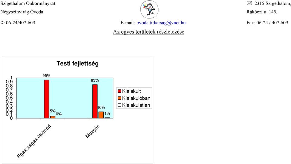 0,2 0,1 0 95% 5% 0% 83% 16% 1% Kialakult