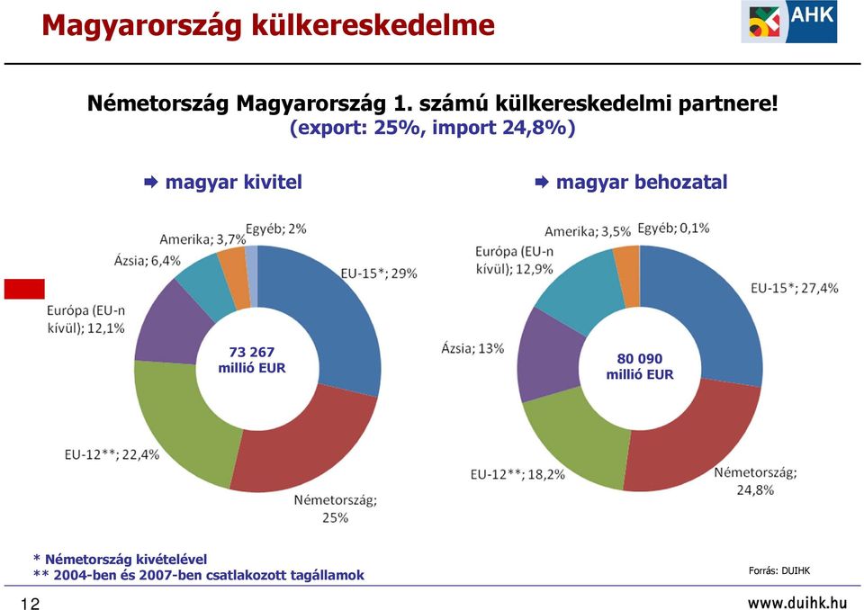 (exprt: 25%, imprt 24,8%) magyar kivitel magyar behzatal 73 267