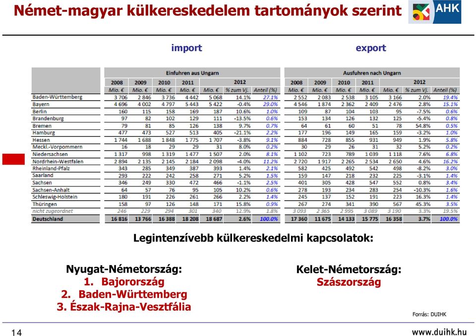 Nyugat-Németrszág: 1. Bajrrszág 2. Baden-Württemberg 3.