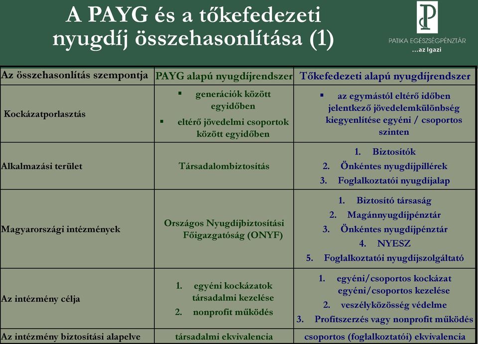 egyéni kockázatok társadalmi kezelése 2. nonprofit működés az egymástól eltérő időben jelentkező jövedelemkülönbség kiegyenlítése egyéni / csoportos szinten 1. Biztosítók 2.