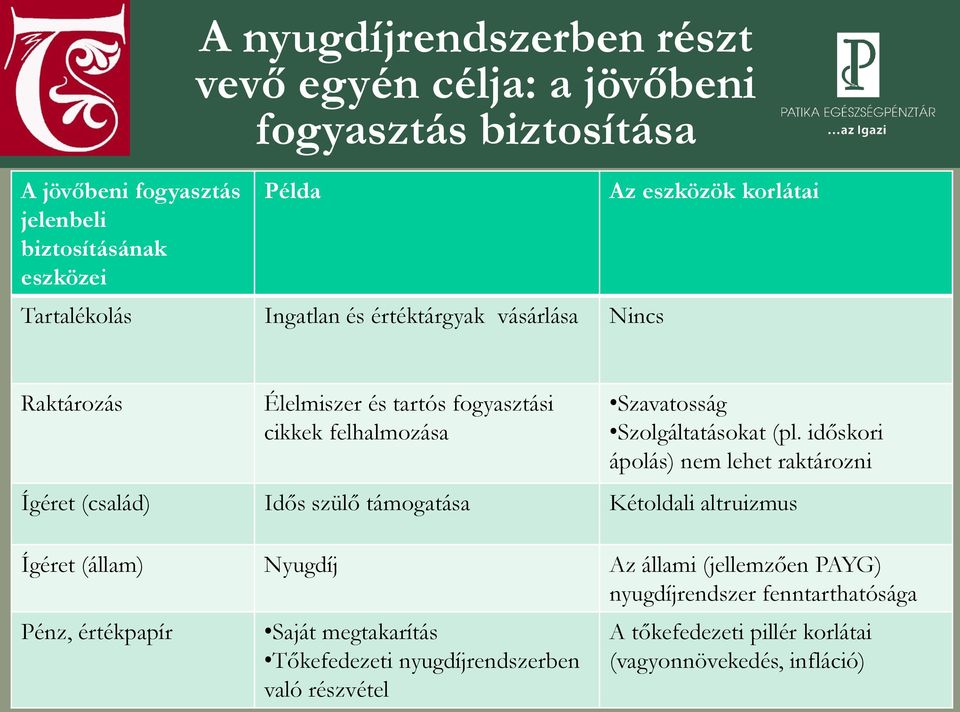 időskori ápolás) nem lehet raktározni Ígéret (család) Idős szülő támogatása Kétoldali altruizmus Ígéret (állam) Nyugdíj Az állami (jellemzően PAYG)