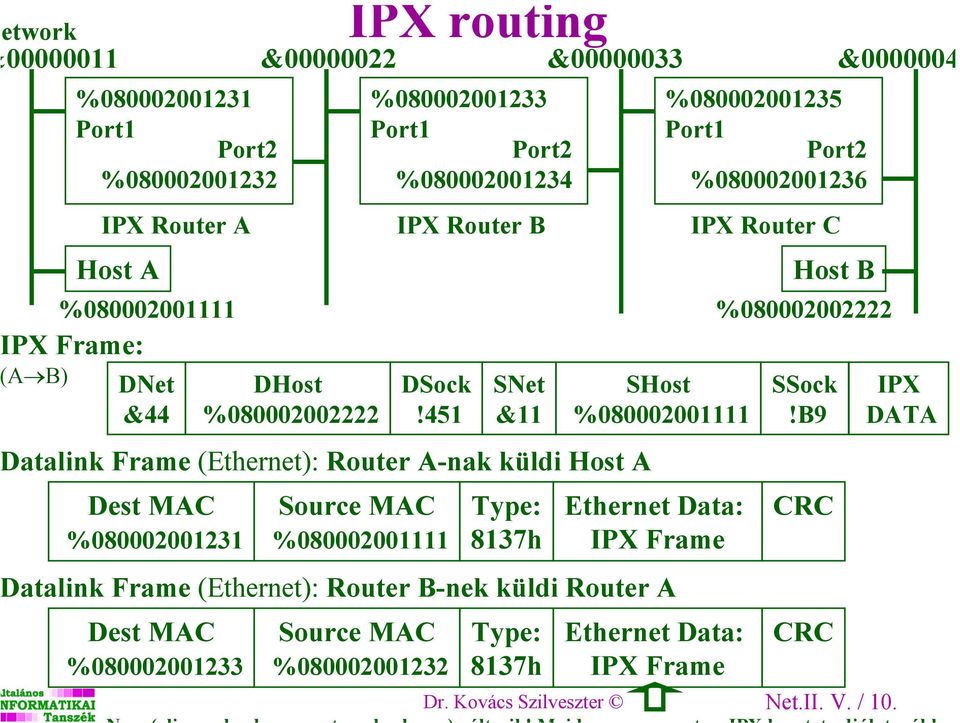 451 Source MAC %080002001111 SNet &11 atalink Frame (Ethernet): Router A-nak küldi Host A Type: 8137h SHost %080002001111 Ethernet Data: IPX Frame atalink Frame