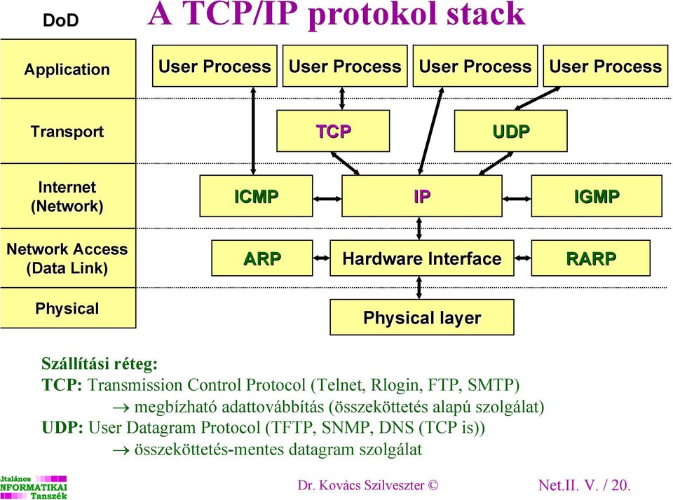 TCP: Transmission Control Protocol (Telnet, Rlogin, FTP, SMTP) megbízható adattovábbítás (összeköttetés alapú szolgálat)