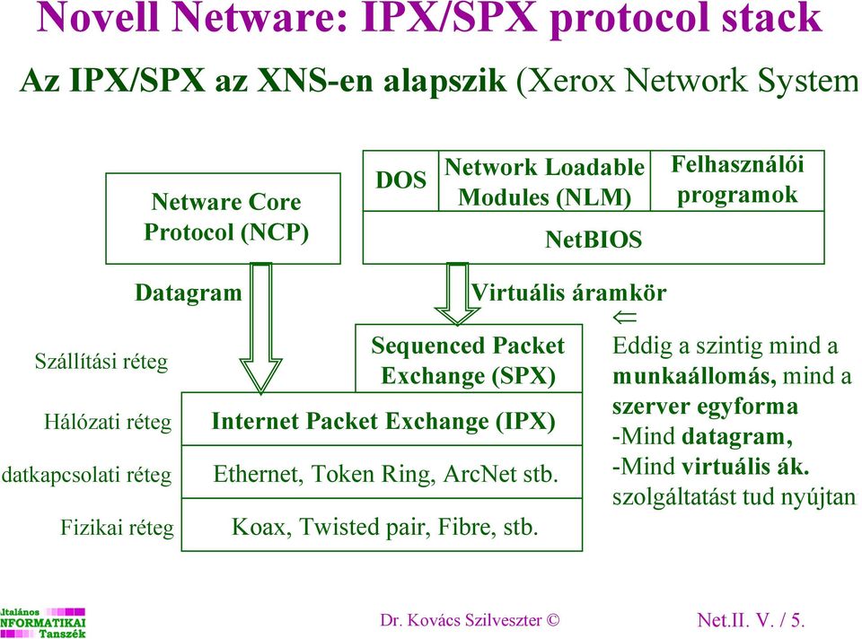 Exchange (SPX) Internet Packet Exchange (IPX) Ethernet, Token Ring, ArcNet stb. Koax, Twisted pair, Fibre, stb.